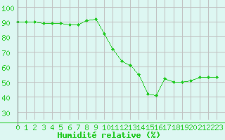 Courbe de l'humidit relative pour Chteau-Chinon (58)