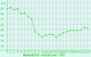 Courbe de l'humidit relative pour Piotta