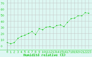 Courbe de l'humidit relative pour Saentis (Sw)