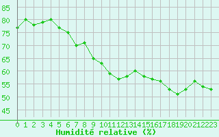 Courbe de l'humidit relative pour Chargey-les-Gray (70)