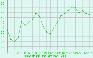 Courbe de l'humidit relative pour Aigleton - Nivose (38)