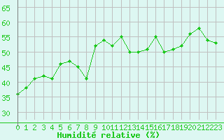 Courbe de l'humidit relative pour Mende - Chabrits (48)