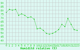 Courbe de l'humidit relative pour Kempten