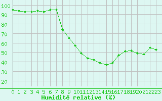 Courbe de l'humidit relative pour Svartbyn