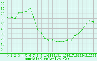 Courbe de l'humidit relative pour Soria (Esp)