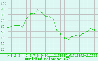 Courbe de l'humidit relative pour Orschwiller (67)