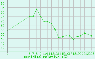 Courbe de l'humidit relative pour Jan (Esp)