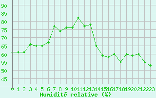 Courbe de l'humidit relative pour La Dle (Sw)