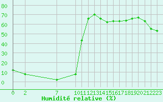 Courbe de l'humidit relative pour Herbault (41)