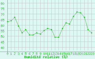 Courbe de l'humidit relative pour Cap Bar (66)