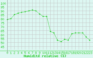 Courbe de l'humidit relative pour Jan (Esp)