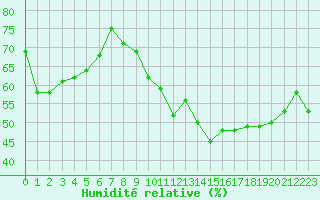 Courbe de l'humidit relative pour Entrecasteaux (83)