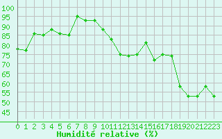 Courbe de l'humidit relative pour Aubenas - Lanas (07)