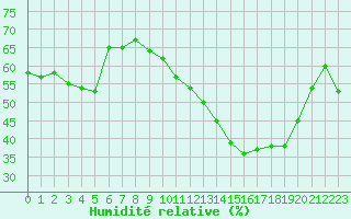 Courbe de l'humidit relative pour La Beaume (05)