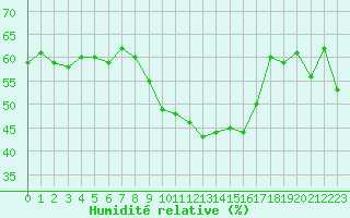 Courbe de l'humidit relative pour Cimetta