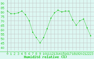 Courbe de l'humidit relative pour Castres-Nord (81)
