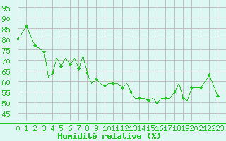 Courbe de l'humidit relative pour Guernesey (UK)