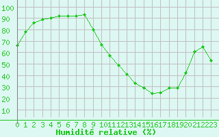 Courbe de l'humidit relative pour Valence (26)