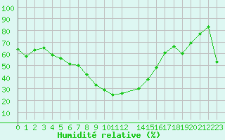 Courbe de l'humidit relative pour Neum