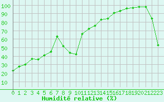 Courbe de l'humidit relative pour Peira Cava (06)