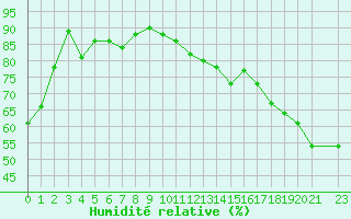 Courbe de l'humidit relative pour Cap Rouge