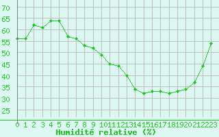 Courbe de l'humidit relative pour Prades-le-Lez - Le Viala (34)
