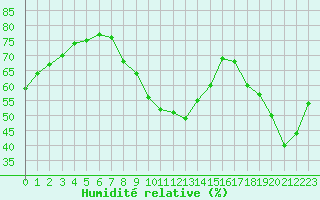 Courbe de l'humidit relative pour Auxerre-Perrigny (89)