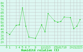 Courbe de l'humidit relative pour La Covatilla, Estacion de esqui