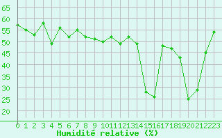 Courbe de l'humidit relative pour Plaffeien-Oberschrot