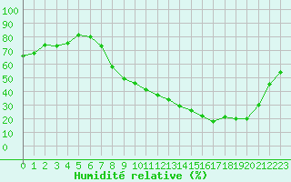 Courbe de l'humidit relative pour Strasbourg (67)