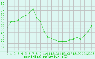 Courbe de l'humidit relative pour Woluwe-Saint-Pierre (Be)