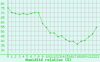 Courbe de l'humidit relative pour Arles (13)