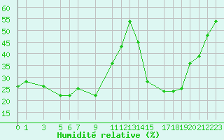 Courbe de l'humidit relative pour Elbayadh