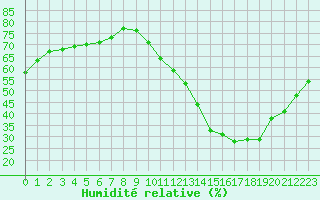 Courbe de l'humidit relative pour Lagny-sur-Marne (77)