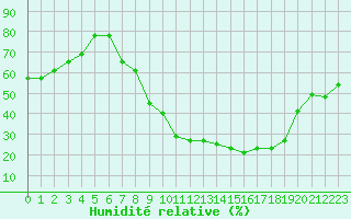 Courbe de l'humidit relative pour Bezmer