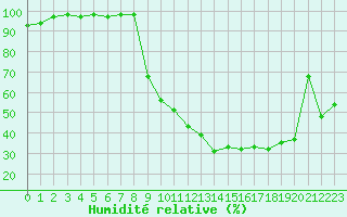 Courbe de l'humidit relative pour Romorantin (41)
