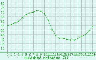 Courbe de l'humidit relative pour Douzens (11)
