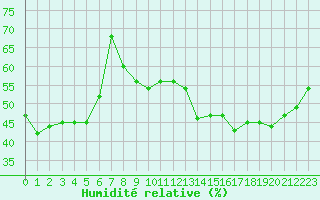 Courbe de l'humidit relative pour Lons-le-Saunier (39)