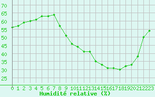 Courbe de l'humidit relative pour Bouligny (55)