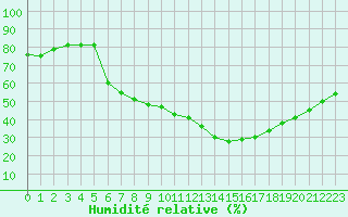 Courbe de l'humidit relative pour Eisenstadt