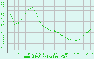 Courbe de l'humidit relative pour Carpentras (84)