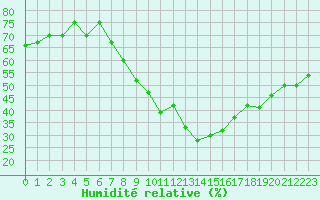 Courbe de l'humidit relative pour Locarno (Sw)