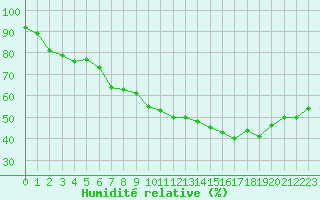 Courbe de l'humidit relative pour Saint-Maximin-la-Sainte-Baume (83)
