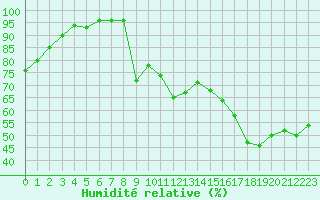 Courbe de l'humidit relative pour Charleville-Mzires (08)
