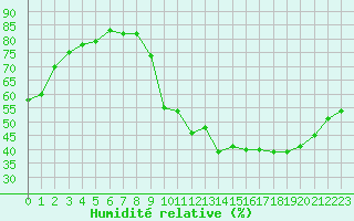 Courbe de l'humidit relative pour Sisteron (04)