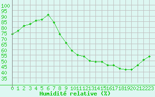 Courbe de l'humidit relative pour Villacoublay (78)