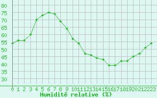 Courbe de l'humidit relative pour Metz-Nancy-Lorraine (57)