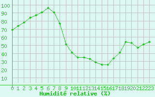 Courbe de l'humidit relative pour Marham