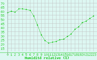 Courbe de l'humidit relative pour Scuol