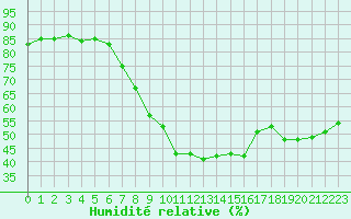 Courbe de l'humidit relative pour Usti Nad Labem